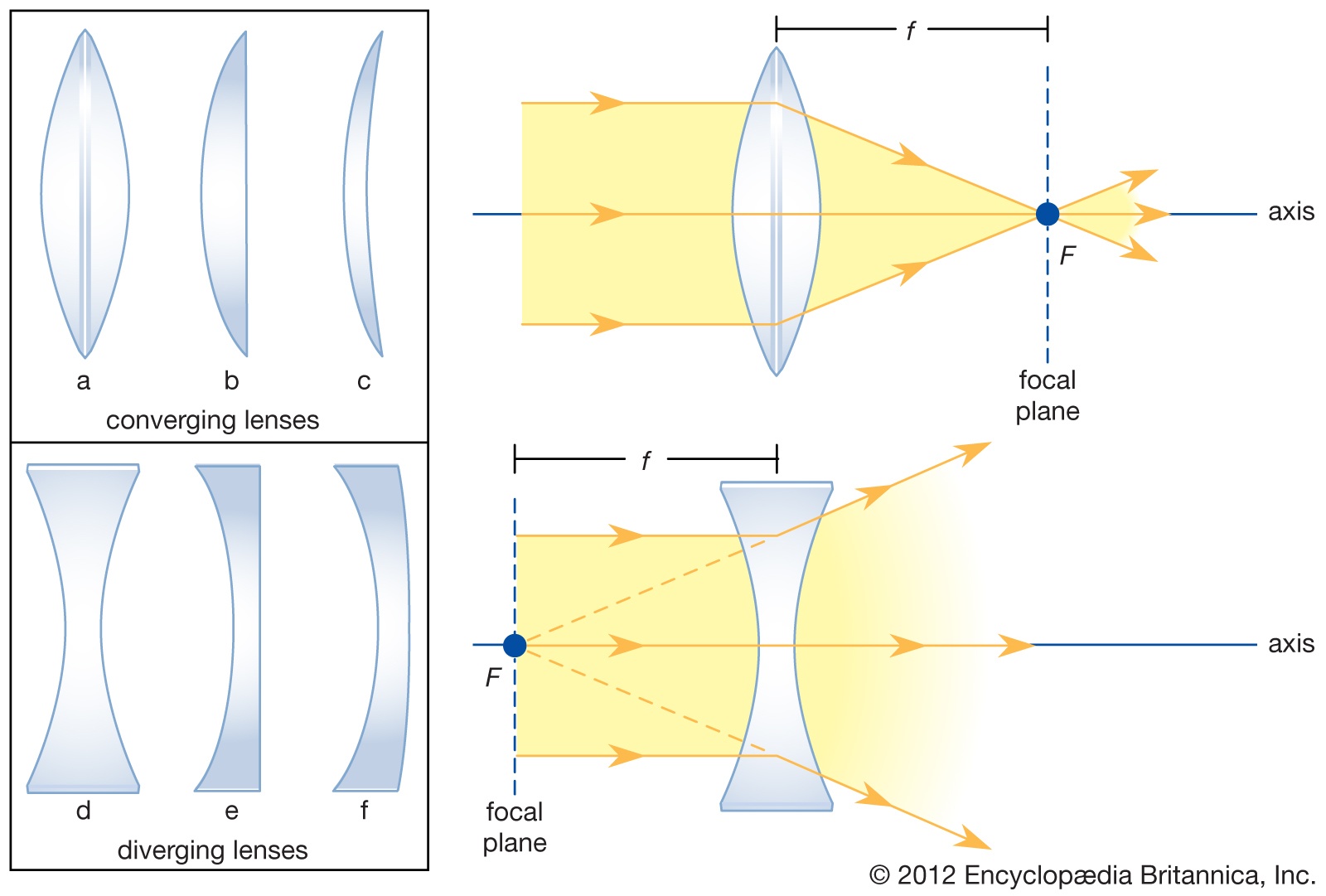 a diagram of how the lens works